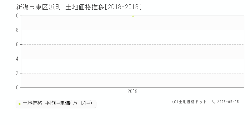 浜町(新潟市東区)の土地価格推移グラフ(坪単価)[2018-2018年]