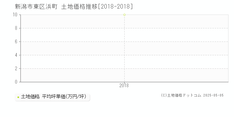 新潟市東区浜町の土地価格推移グラフ 