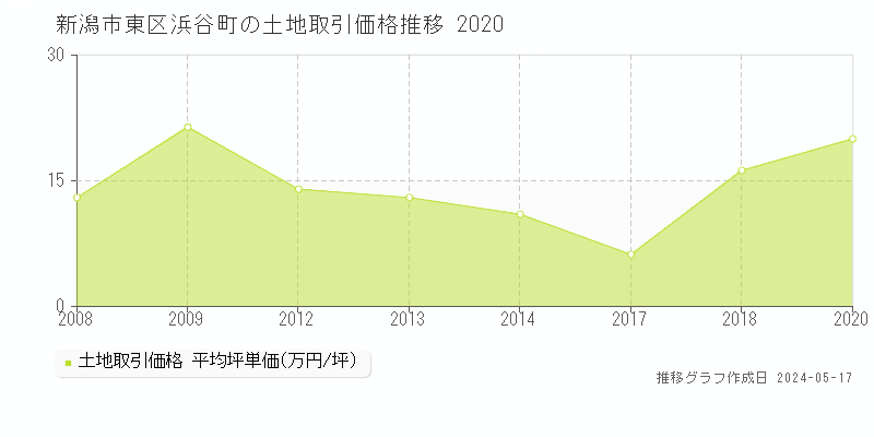 新潟市東区浜谷町の土地価格推移グラフ 