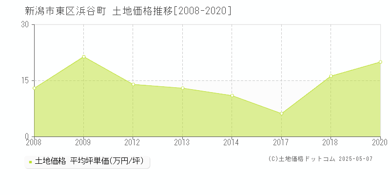 浜谷町(新潟市東区)の土地価格推移グラフ(坪単価)[2008-2020年]