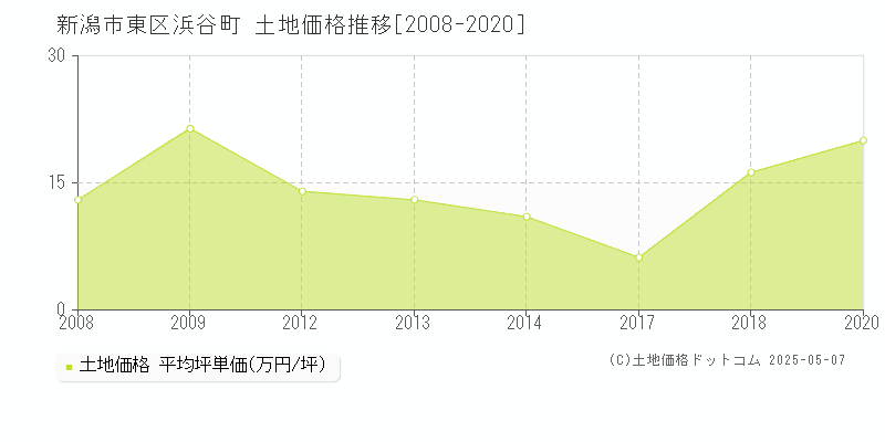 新潟市東区浜谷町の土地価格推移グラフ 