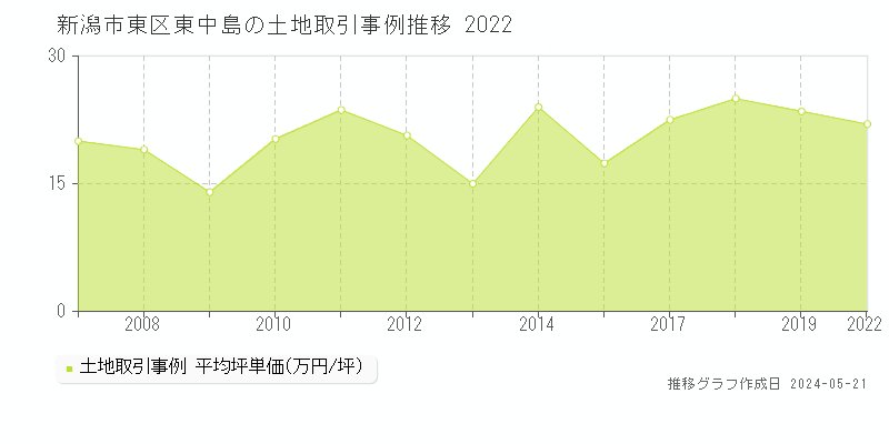 新潟市東区東中島の土地価格推移グラフ 