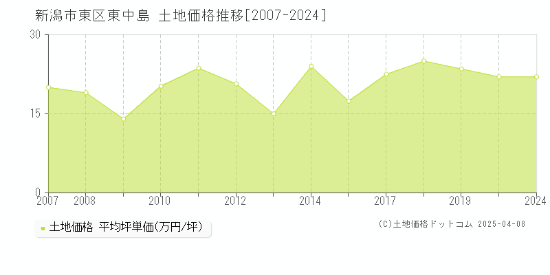 新潟市東区東中島の土地価格推移グラフ 