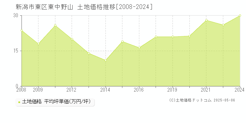 東中野山(新潟市東区)の土地価格推移グラフ(坪単価)[2008-2024年]