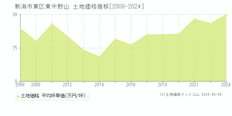 新潟市東区東中野山の土地価格推移グラフ 