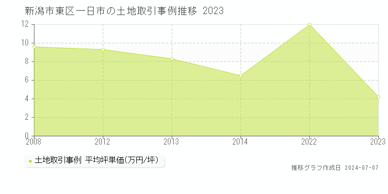 新潟市東区一日市の土地価格推移グラフ 