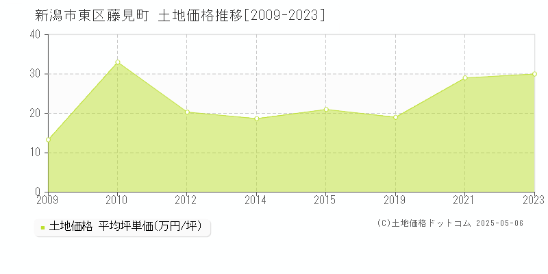 藤見町(新潟市東区)の土地価格推移グラフ(坪単価)[2009-2023年]