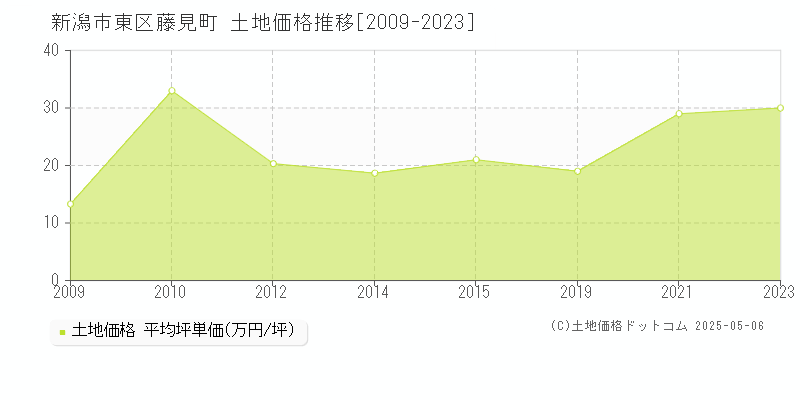 新潟市東区藤見町の土地価格推移グラフ 