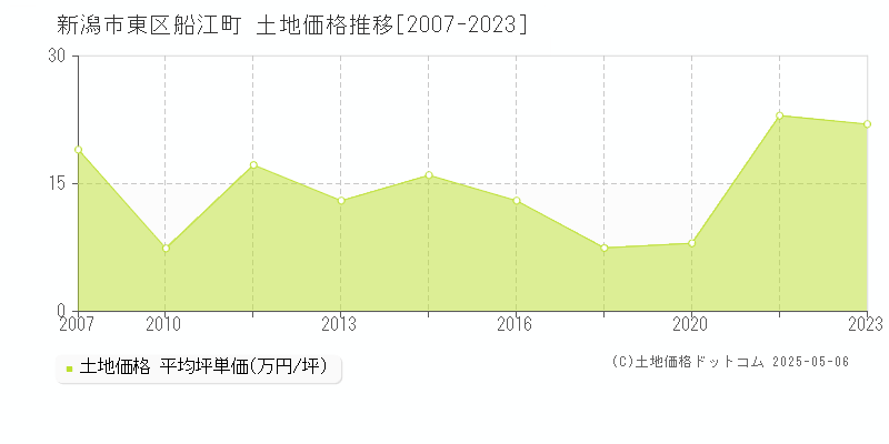 船江町(新潟市東区)の土地価格推移グラフ(坪単価)[2007-2023年]