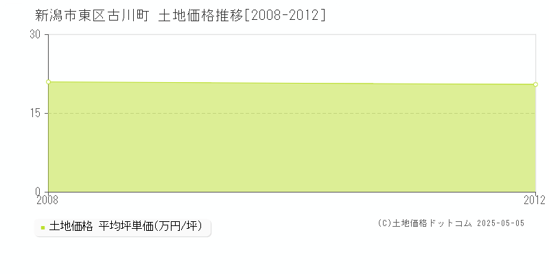 古川町(新潟市東区)の土地価格推移グラフ(坪単価)[2008-2012年]