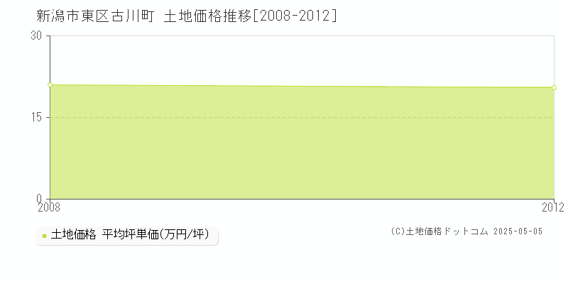 新潟市東区古川町の土地価格推移グラフ 