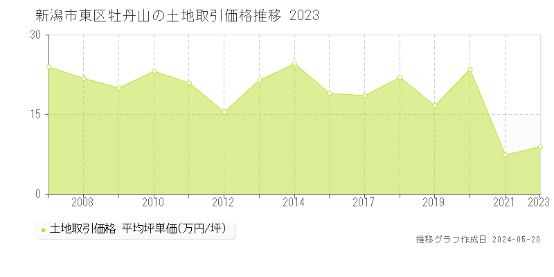 新潟市東区牡丹山の土地価格推移グラフ 