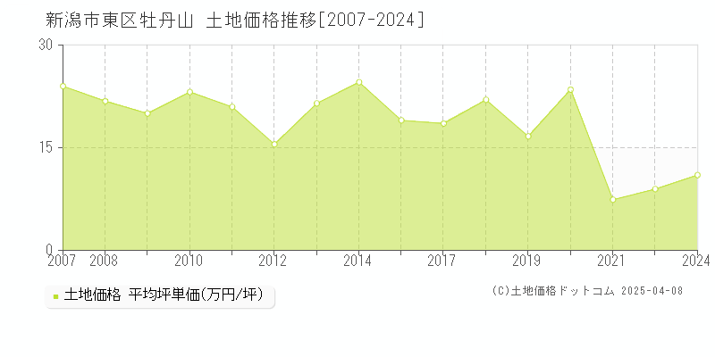 新潟市東区牡丹山の土地価格推移グラフ 