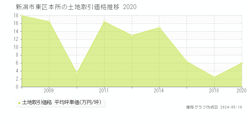 新潟市東区本所の土地価格推移グラフ 