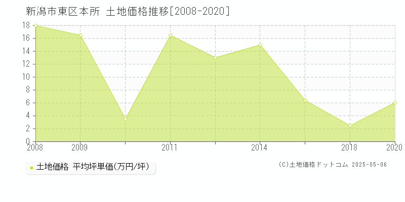 本所(新潟市東区)の土地価格推移グラフ(坪単価)[2008-2020年]