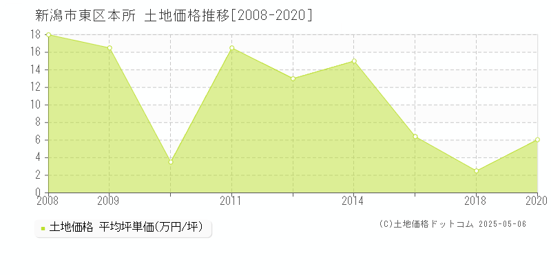 新潟市東区本所の土地価格推移グラフ 