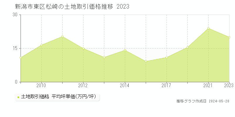 新潟市東区松崎の土地価格推移グラフ 