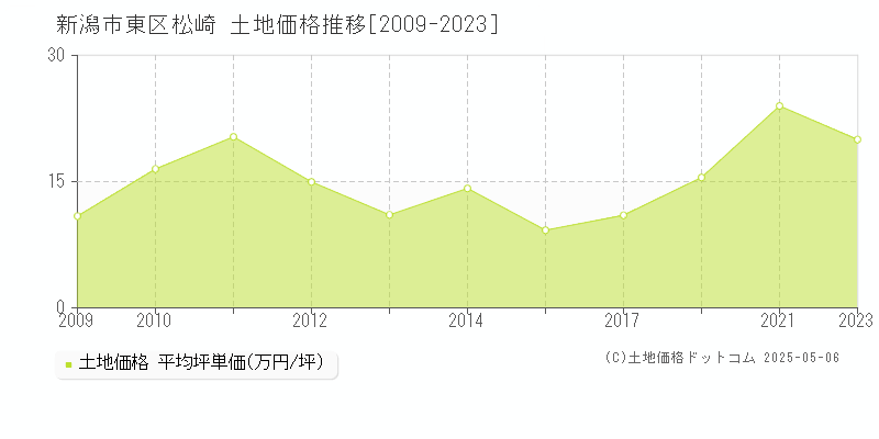 松崎(新潟市東区)の土地価格推移グラフ(坪単価)[2009-2023年]