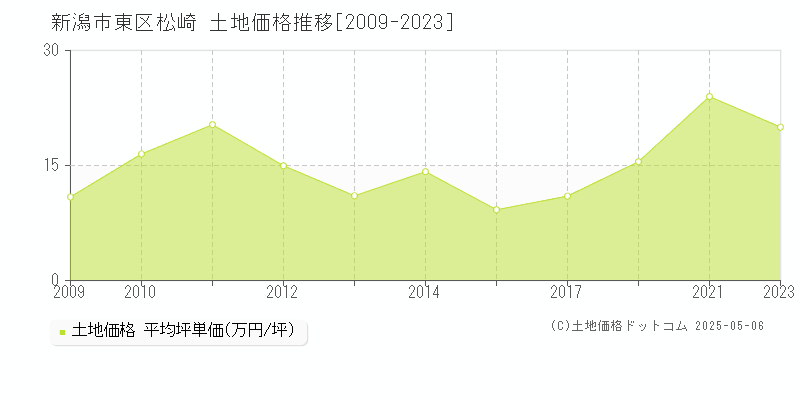 新潟市東区松崎の土地価格推移グラフ 