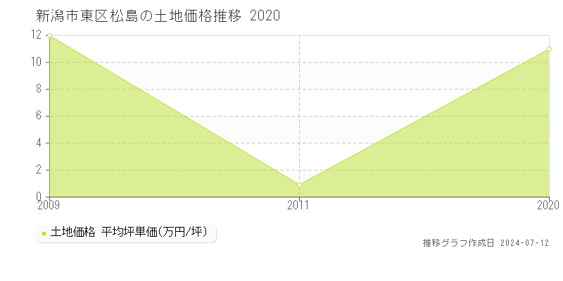 新潟市東区松島の土地価格推移グラフ 