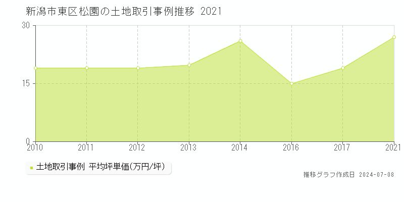 新潟市東区松園の土地価格推移グラフ 