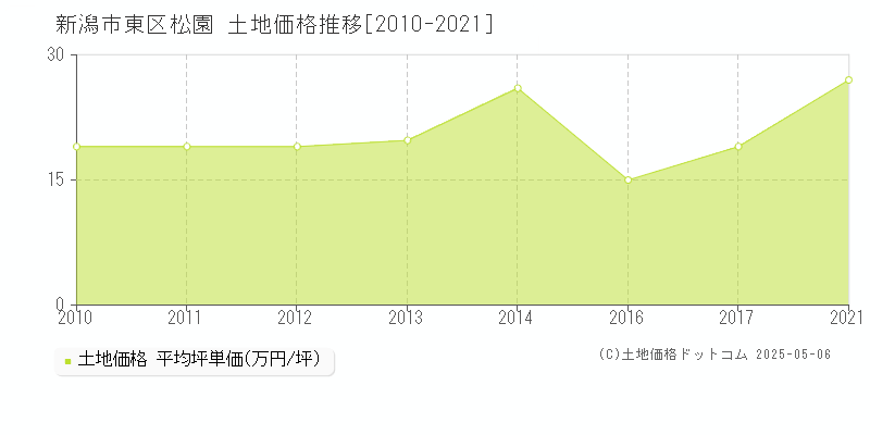 新潟市東区松園の土地価格推移グラフ 