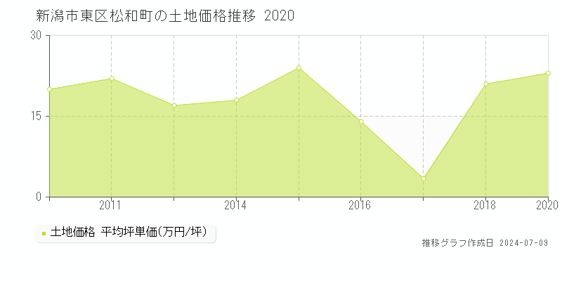 新潟市東区松和町の土地価格推移グラフ 