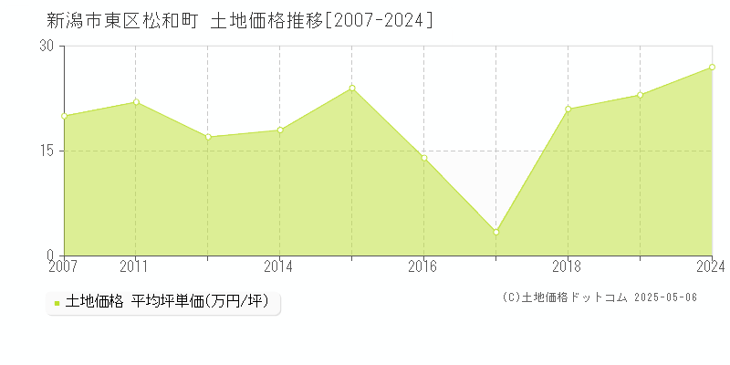 松和町(新潟市東区)の土地価格推移グラフ(坪単価)[2007-2024年]