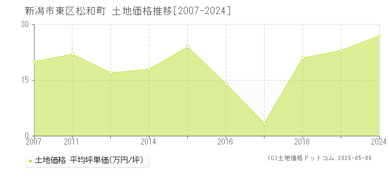 新潟市東区松和町の土地価格推移グラフ 