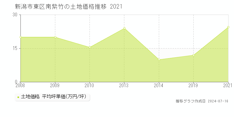 新潟市東区南紫竹の土地価格推移グラフ 