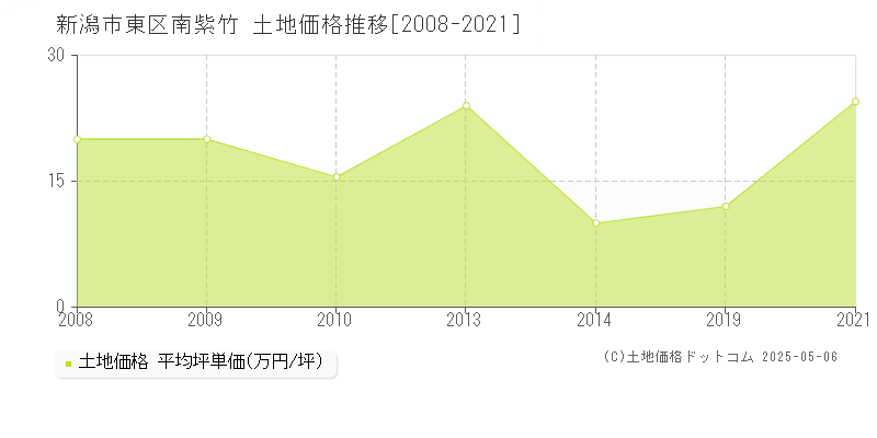 新潟市東区南紫竹の土地価格推移グラフ 