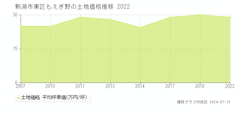 新潟市東区もえぎ野の土地価格推移グラフ 