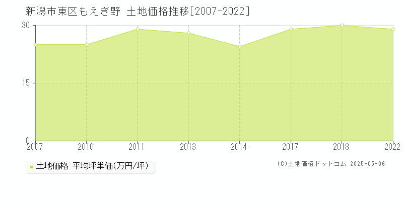 新潟市東区もえぎ野の土地価格推移グラフ 