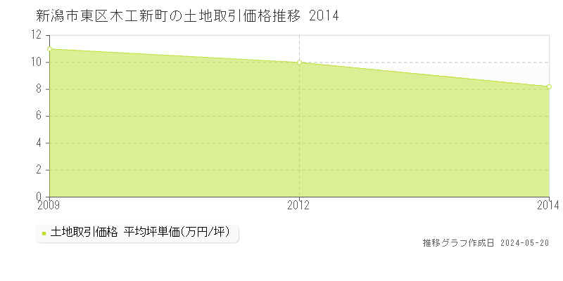 新潟市東区木工新町の土地価格推移グラフ 