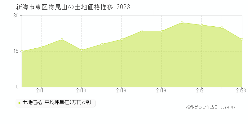 新潟市東区物見山の土地取引事例推移グラフ 