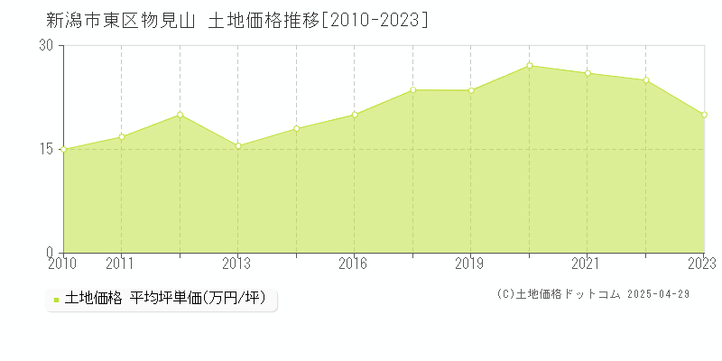 新潟市東区物見山の土地取引事例推移グラフ 