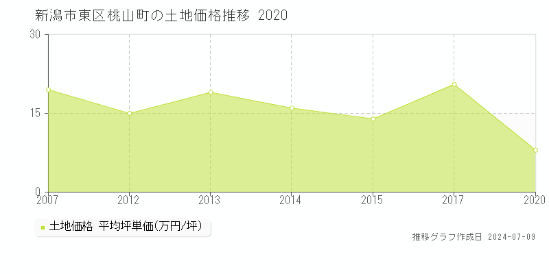 新潟市東区桃山町の土地価格推移グラフ 
