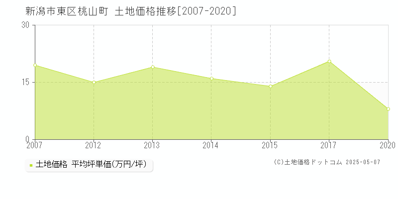 新潟市東区桃山町の土地価格推移グラフ 