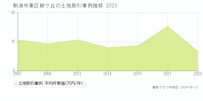 新潟市東区柳ケ丘の土地価格推移グラフ 