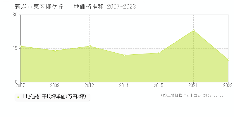 柳ケ丘(新潟市東区)の土地価格推移グラフ(坪単価)[2007-2023年]