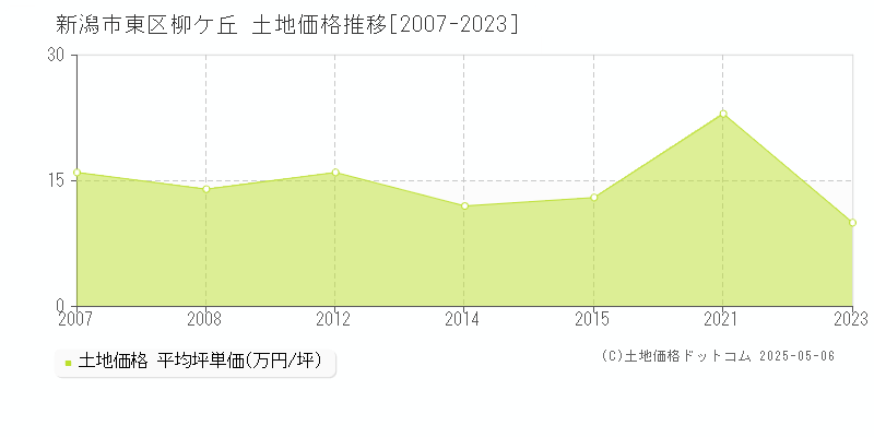 新潟市東区柳ケ丘の土地価格推移グラフ 