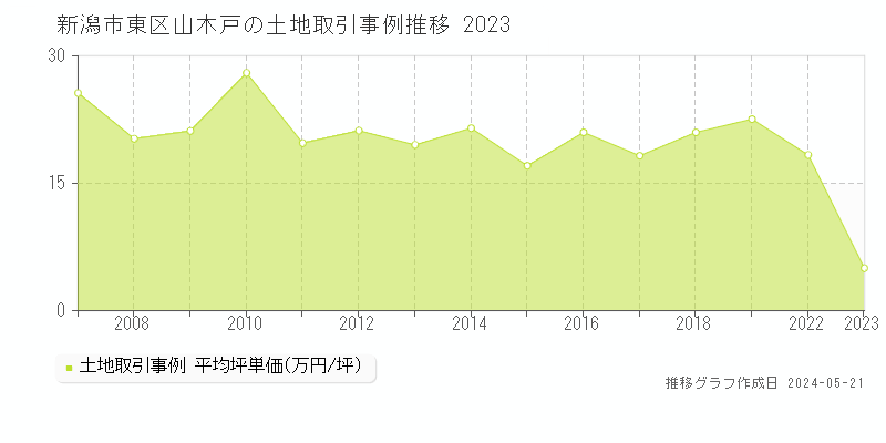 新潟市東区山木戸の土地価格推移グラフ 