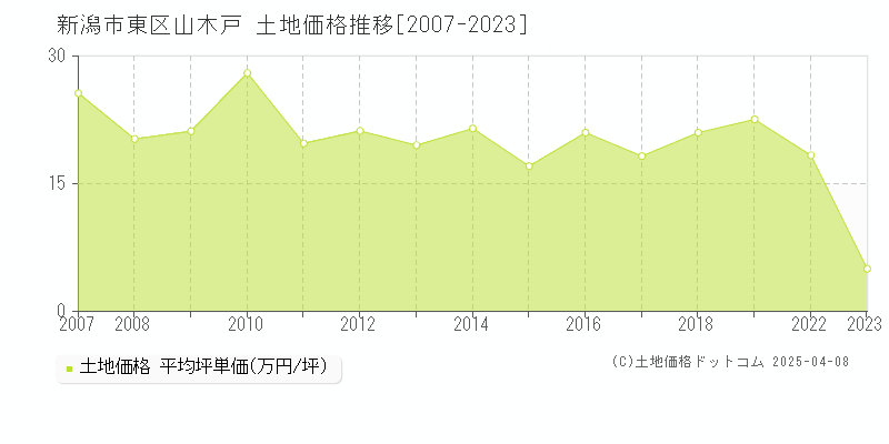 新潟市東区山木戸の土地価格推移グラフ 