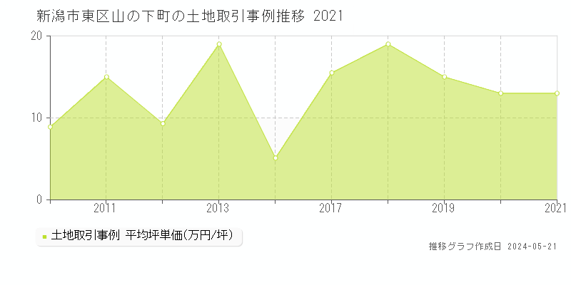 新潟市東区山の下町の土地価格推移グラフ 