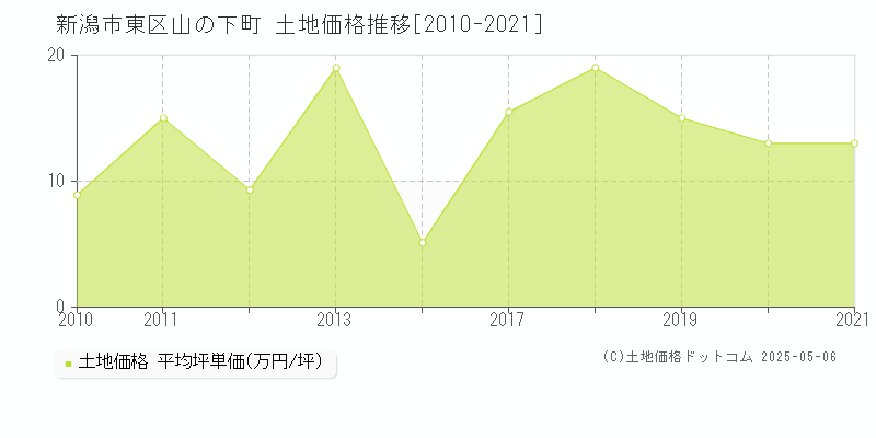 山の下町(新潟市東区)の土地価格推移グラフ(坪単価)[2010-2021年]