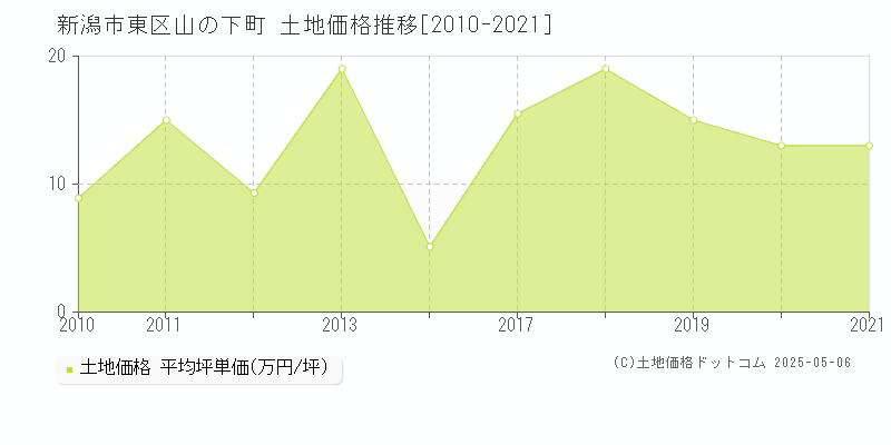 新潟市東区山の下町の土地価格推移グラフ 