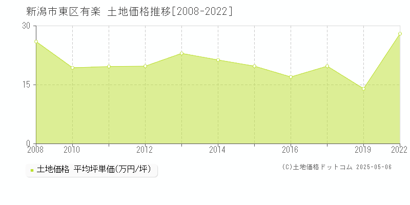 有楽(新潟市東区)の土地価格推移グラフ(坪単価)[2008-2022年]