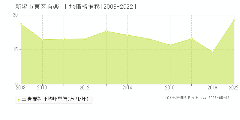 新潟市東区有楽の土地価格推移グラフ 