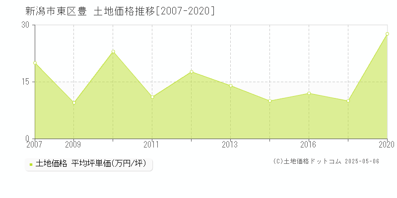 豊(新潟市東区)の土地価格推移グラフ(坪単価)[2007-2020年]