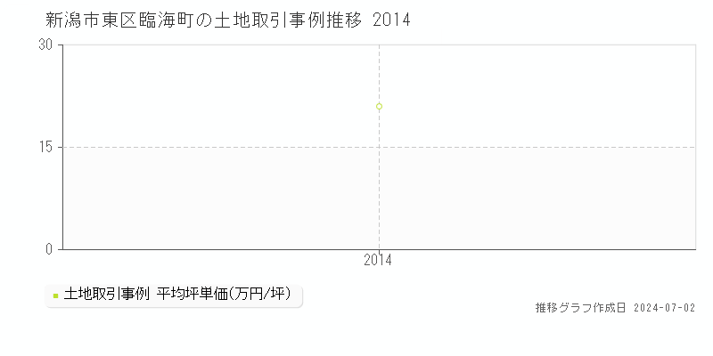 新潟市東区臨海町の土地価格推移グラフ 